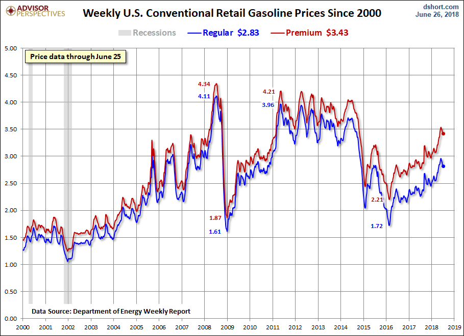 Gasoline Prices