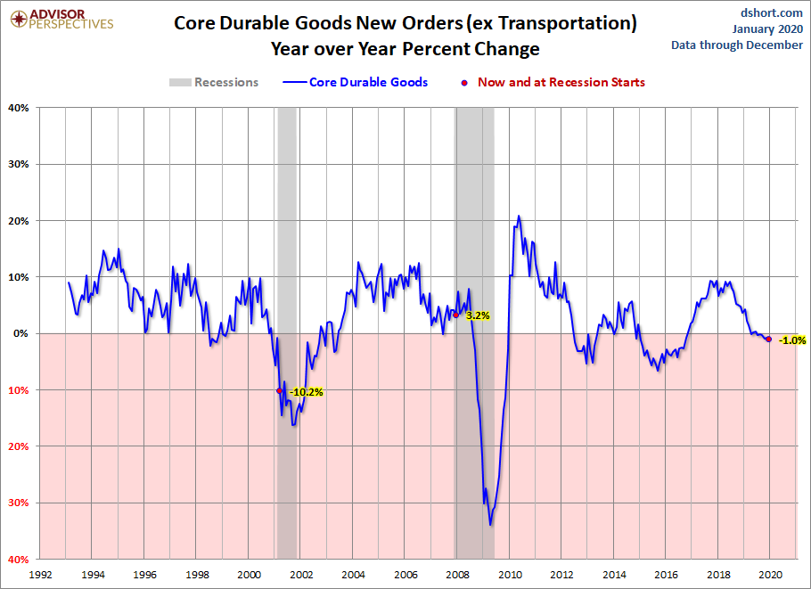 Core Durable Goods