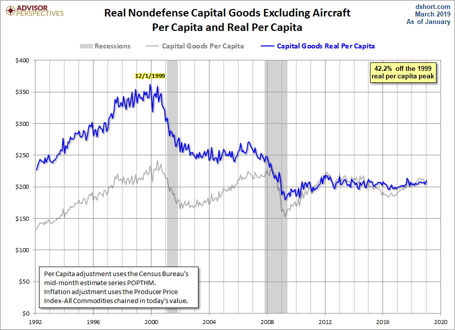 Core Capex per Capita