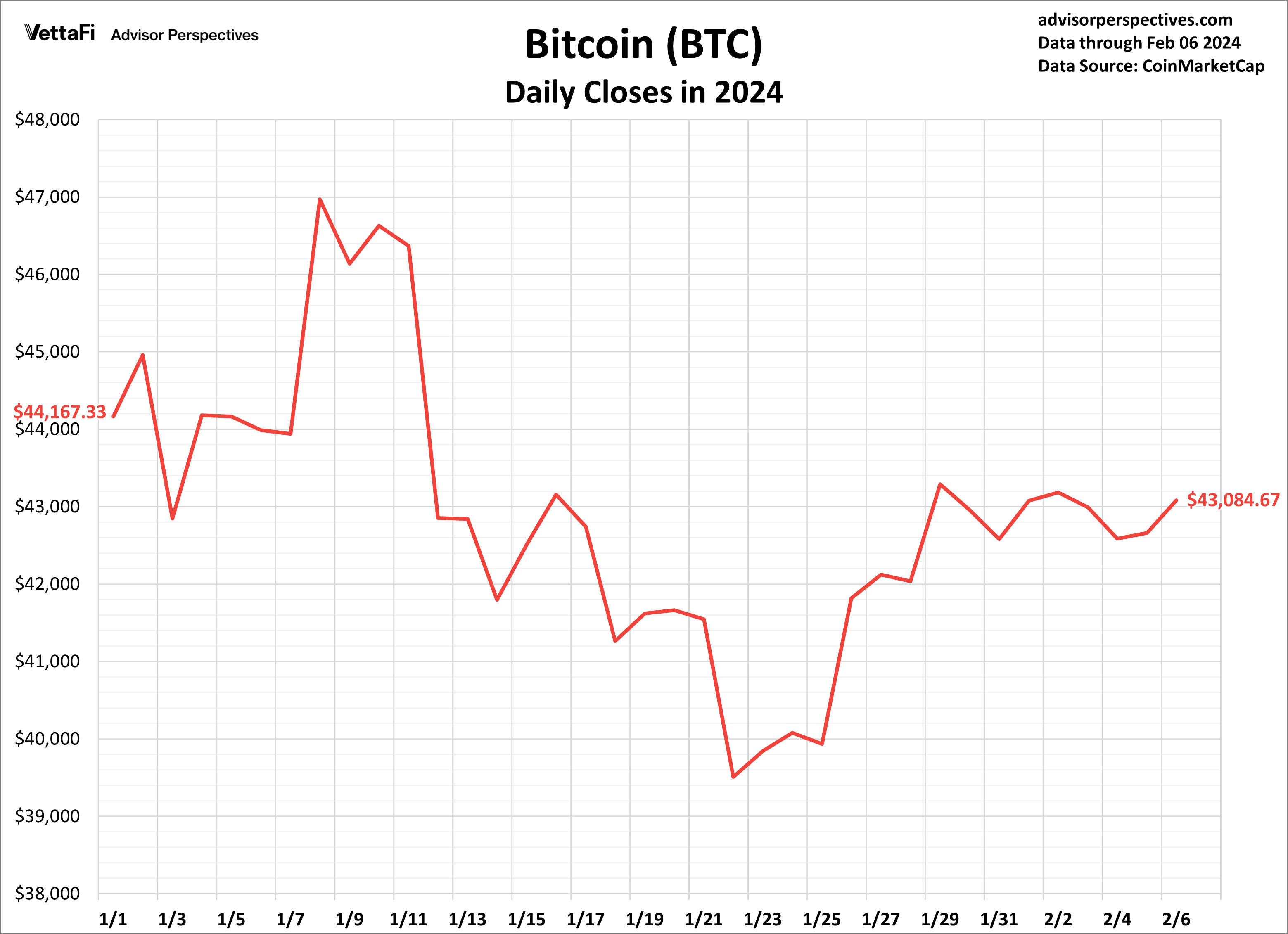 Bitcoin daily price this year