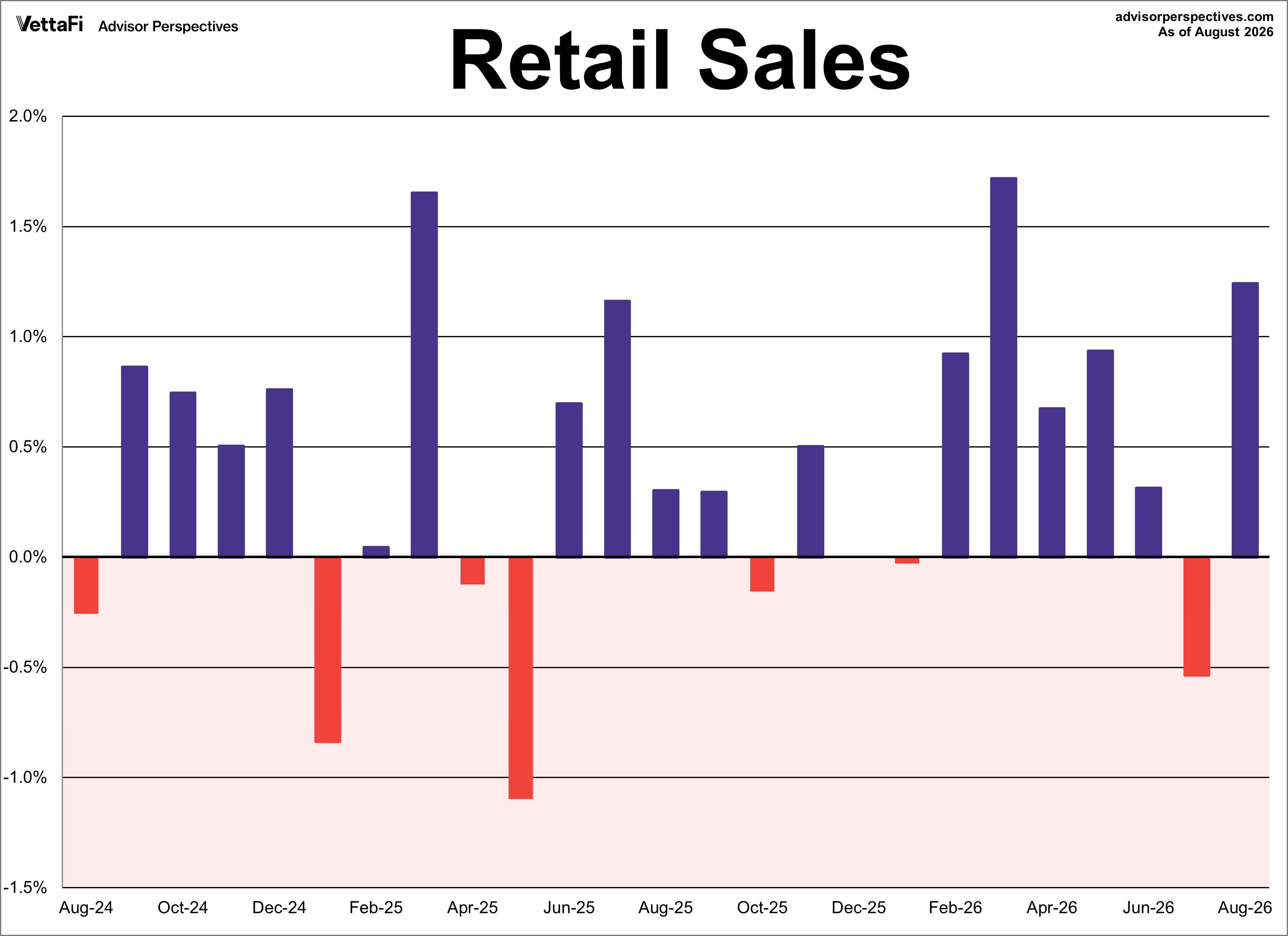 Retail Sales Month Over Month