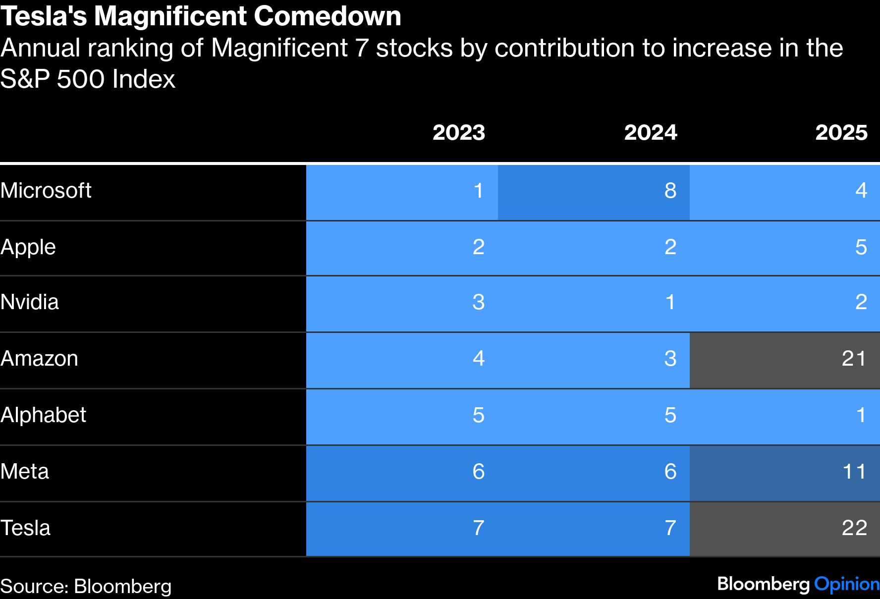 Tesla mag comedown