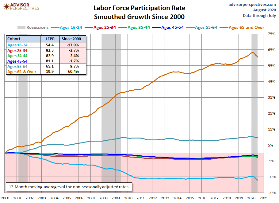 Six Cohort Growth Since 2000 Smoothed