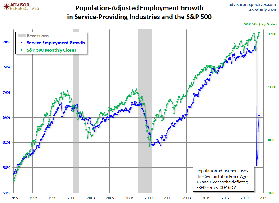 Employment Growth, CLF16OV Adjusted
