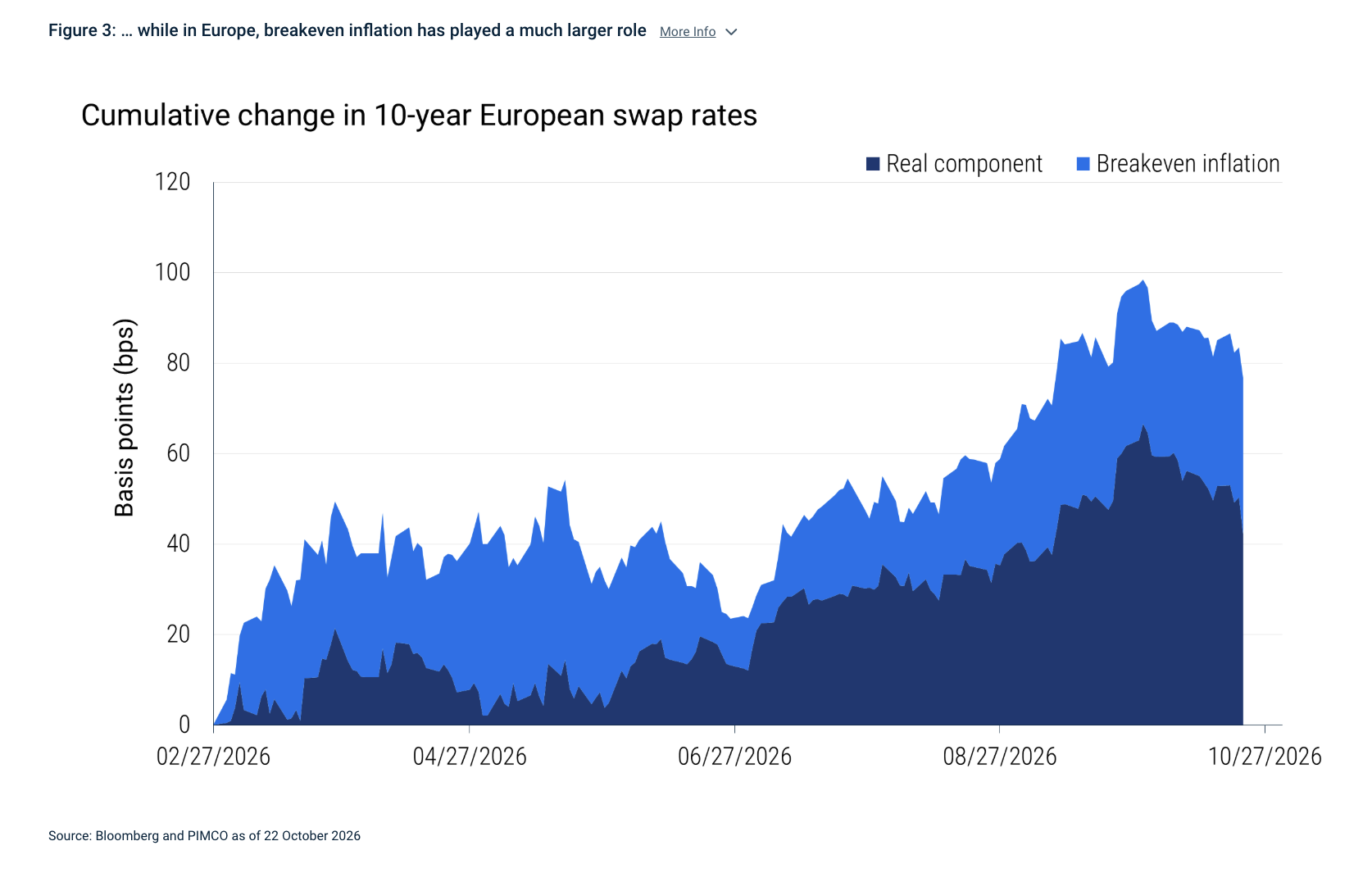Figure 3: &hellip; while in Europe, breakeven inflation has played a much larger role More Info