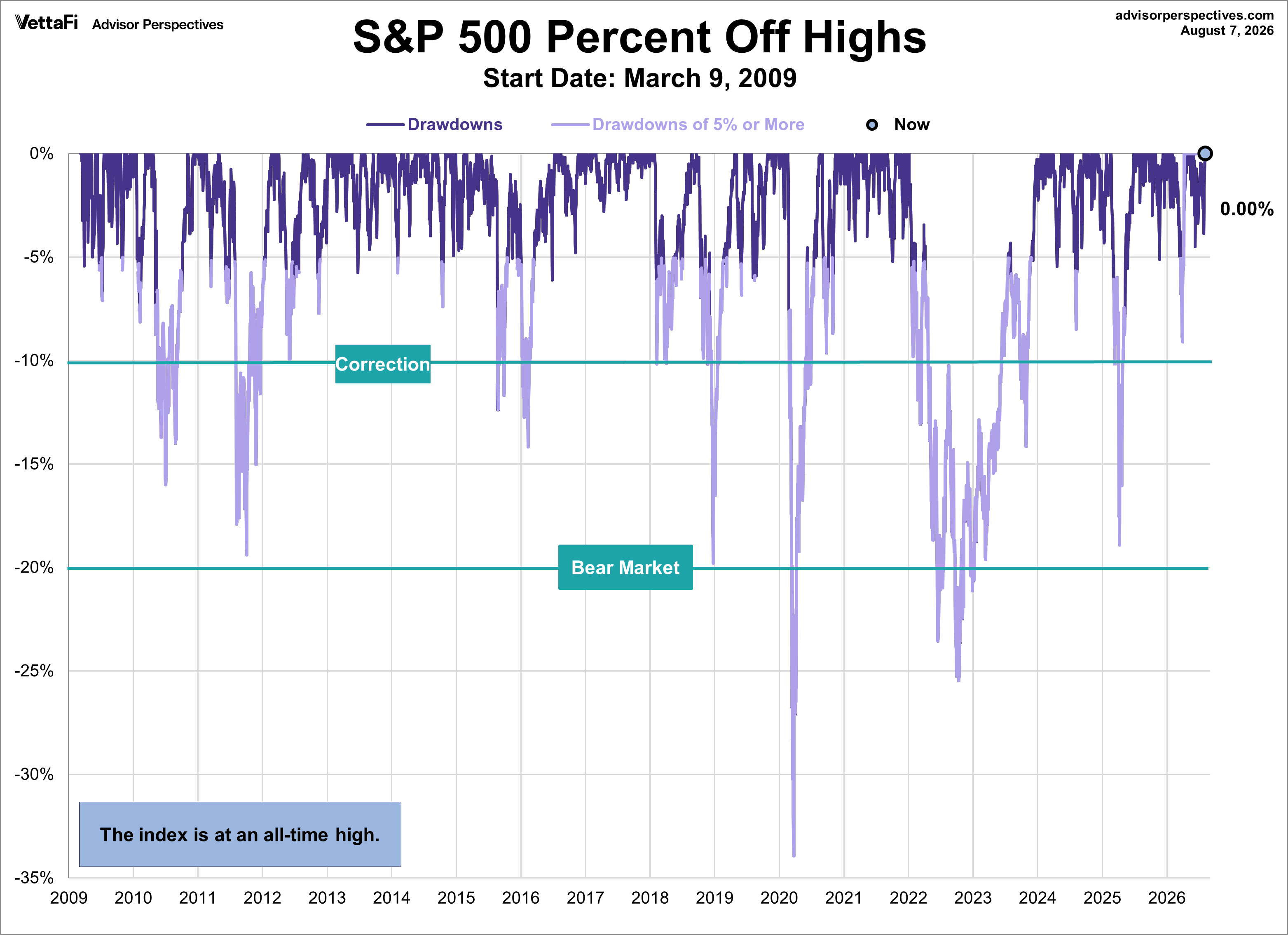 SPX Drawdowns