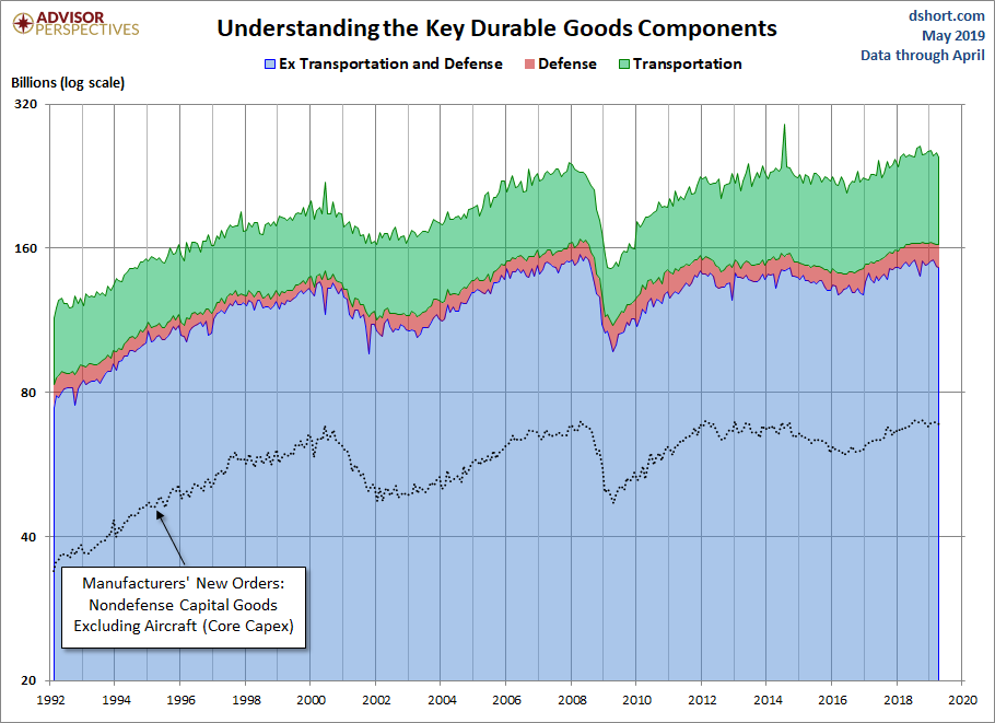 Durable Goods Components