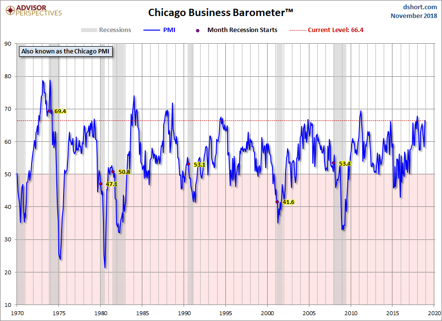 Chicago PMI