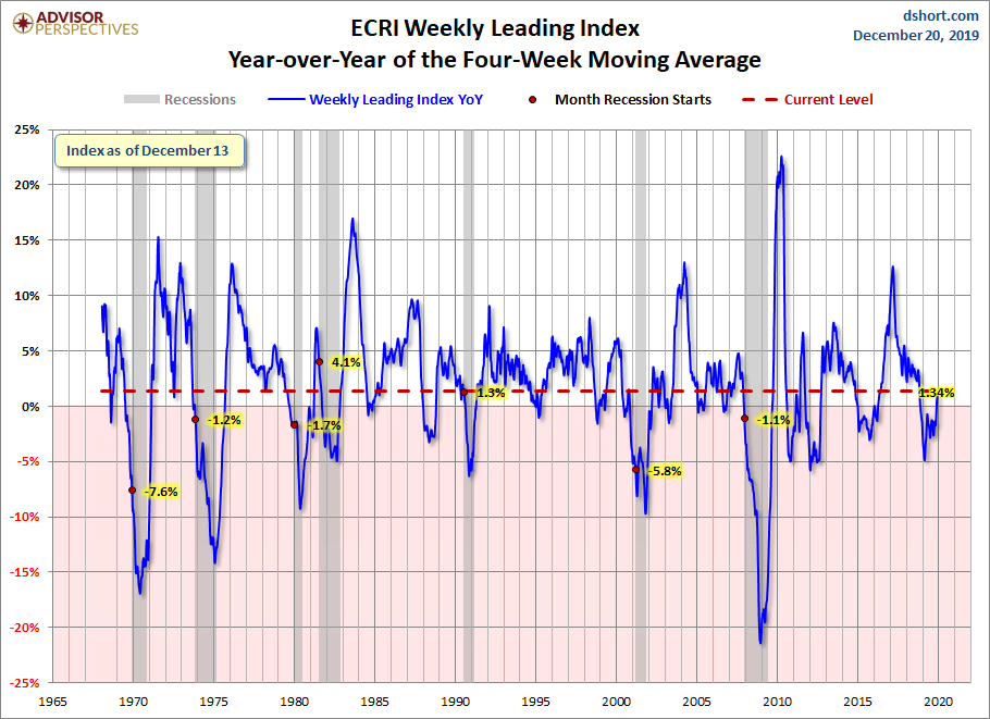 WLI Year-over-Year