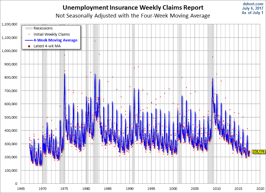 Nonseasonally Adjusted Claims