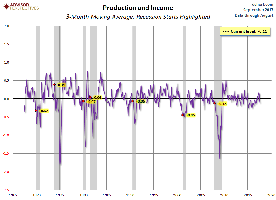 Production and Income