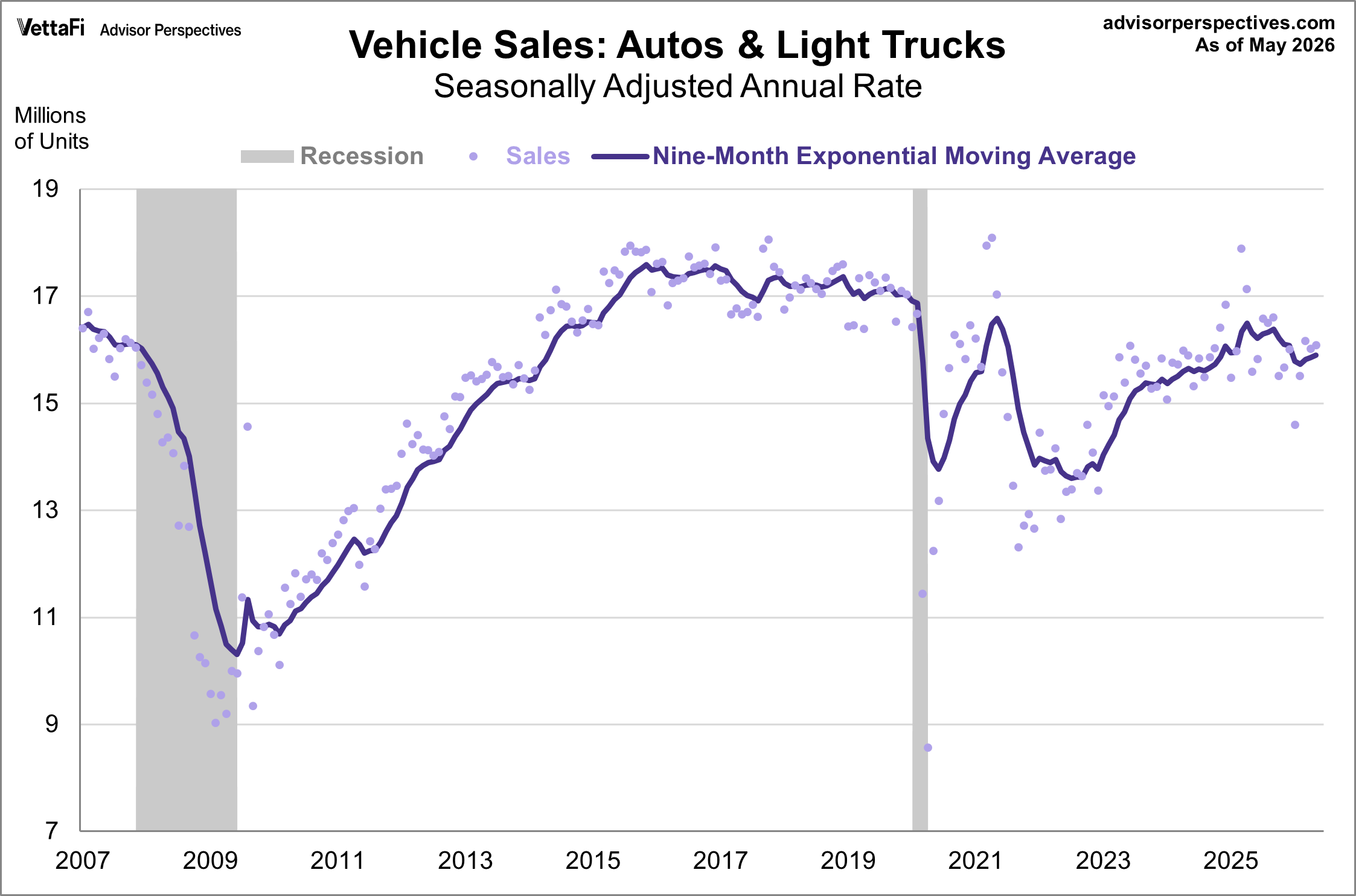 Vehicle Sales Autos and Light Trucks