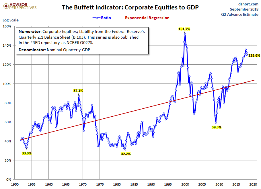 Buffett Indicator with Regression