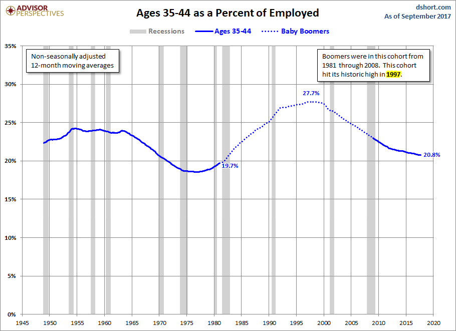 Ages 35-44