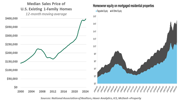 median sales