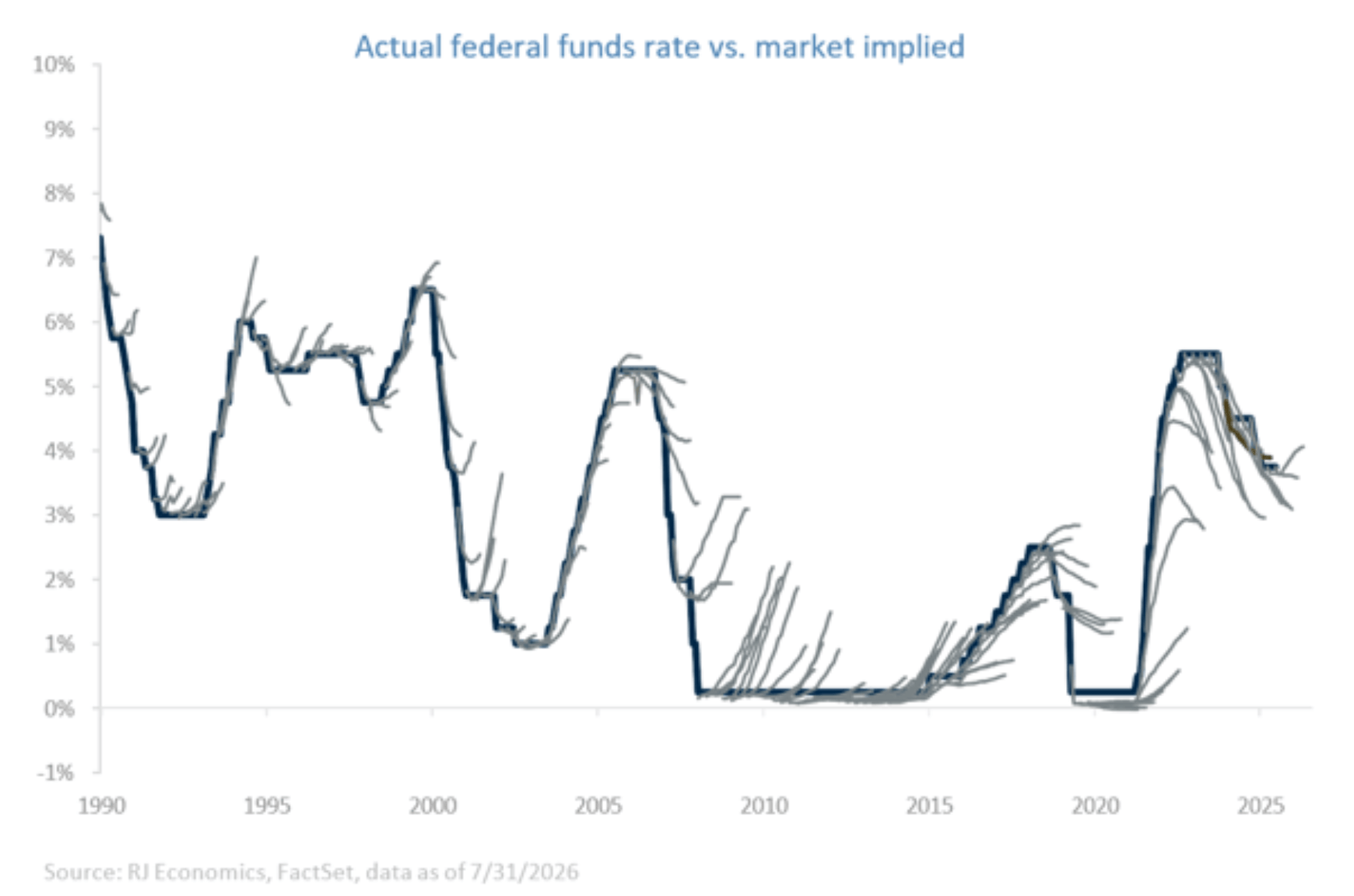 actual federal fund rate