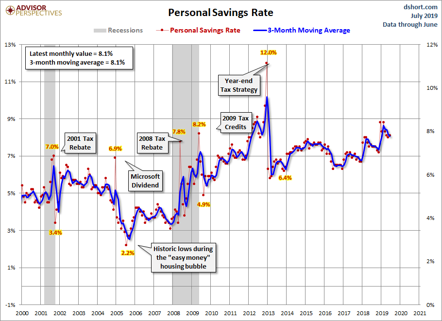 Personal Savings Rate since 2000