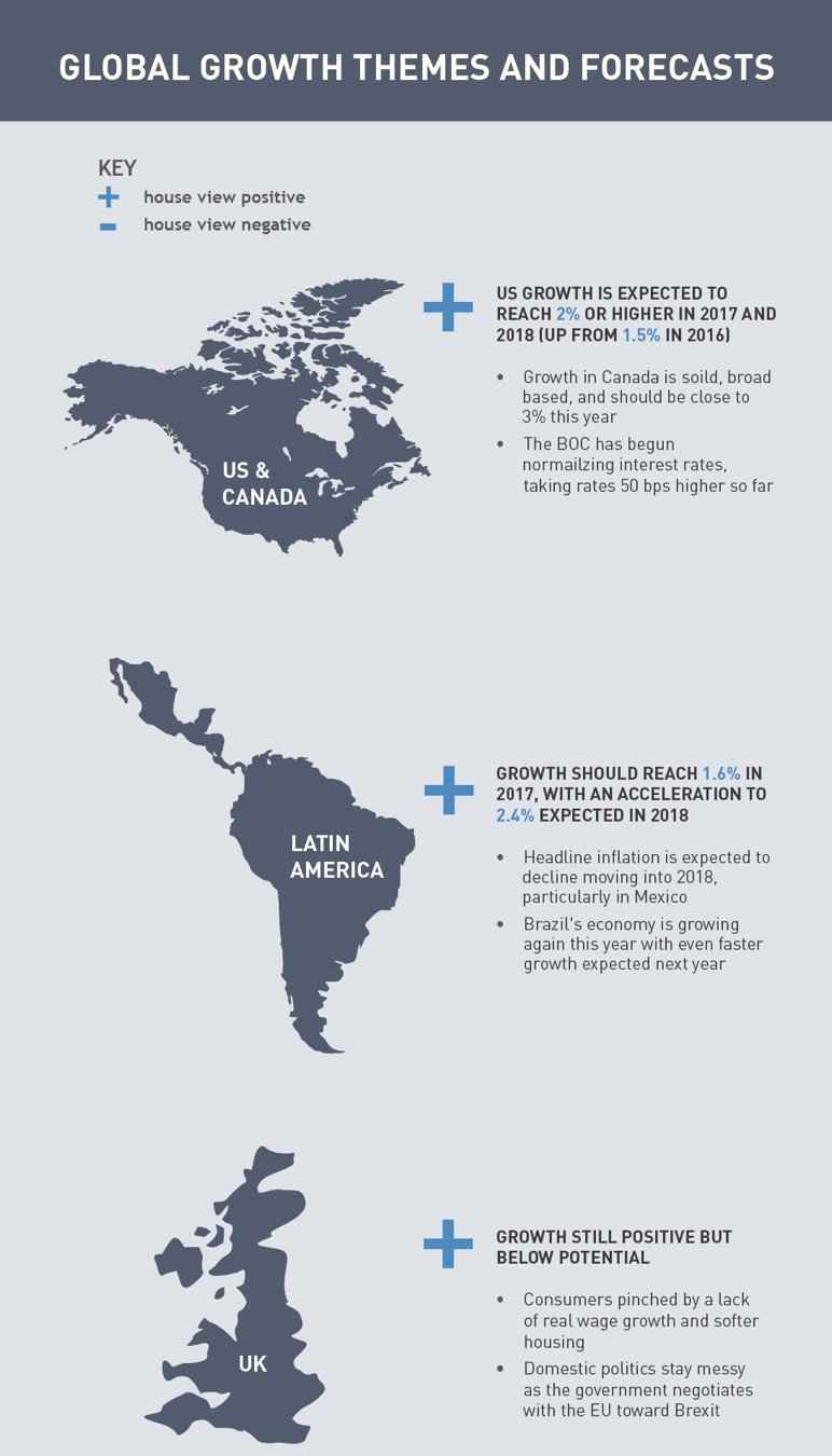 Global Growth Themes and Forecasts Loomis, Sayles & Co. Commentaries Advisor Perspectives