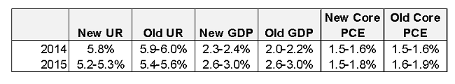 Fed’s preferred inflation measure