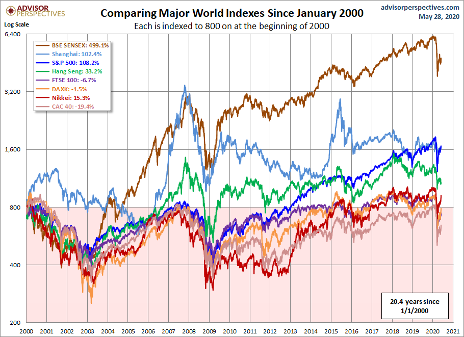 World Markets since 2000
