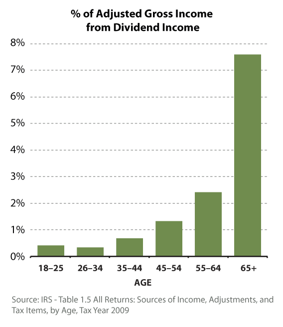 % of Adj Gross Income