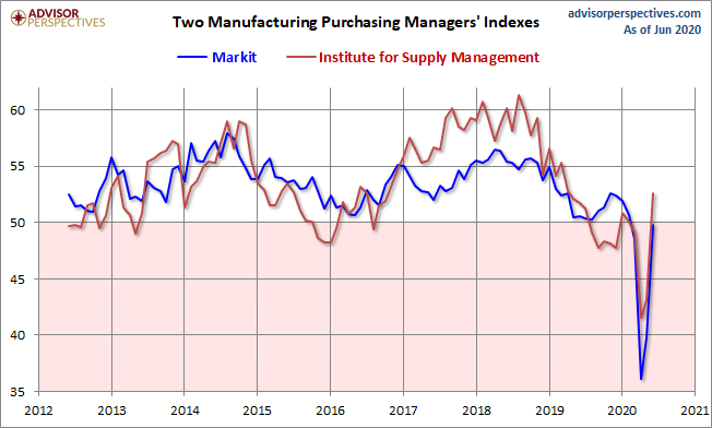 Markit and ISM Manufacturing PMI