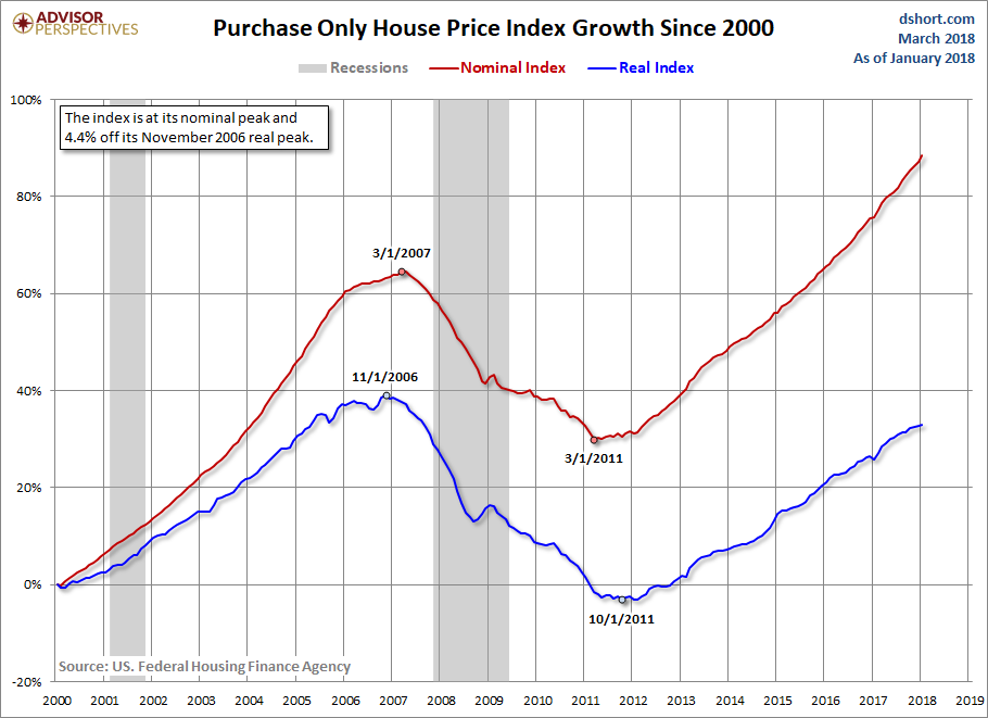 HPI Growth since 2000