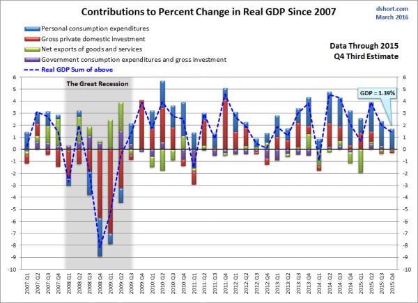 dshort GDP