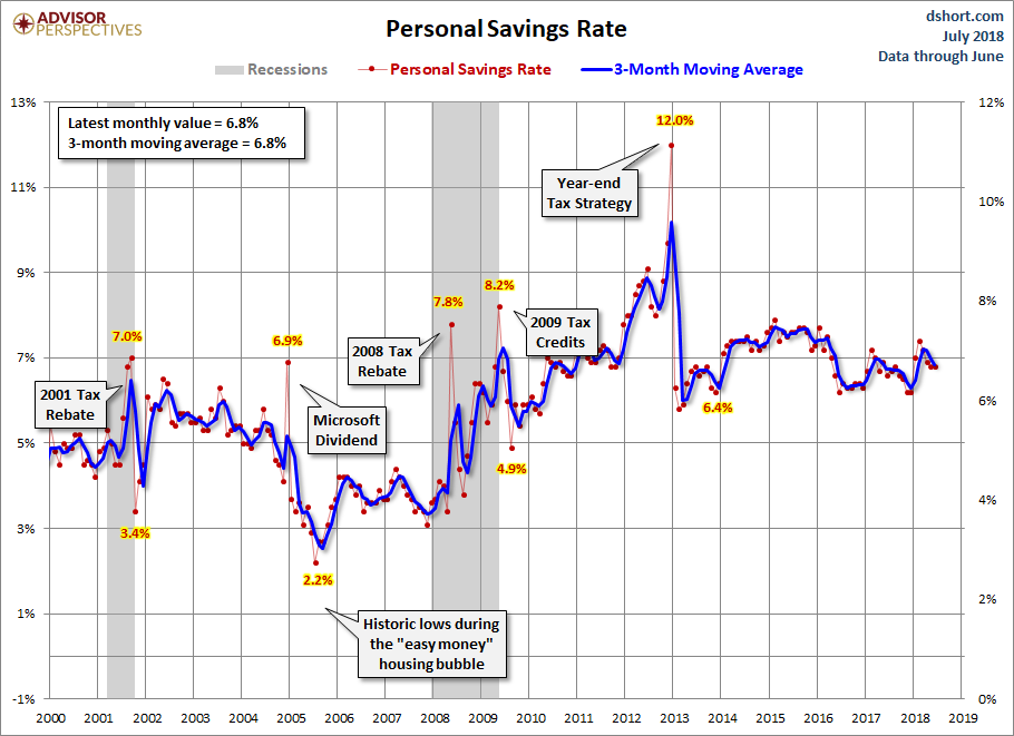 Personal Savings Rate since 2000