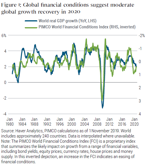 Figure 1: Global financial conditions suggest moderate global growth recovery in 2020 Figure 1: Global financial conditions suggest moderate global growth recovery in 2020