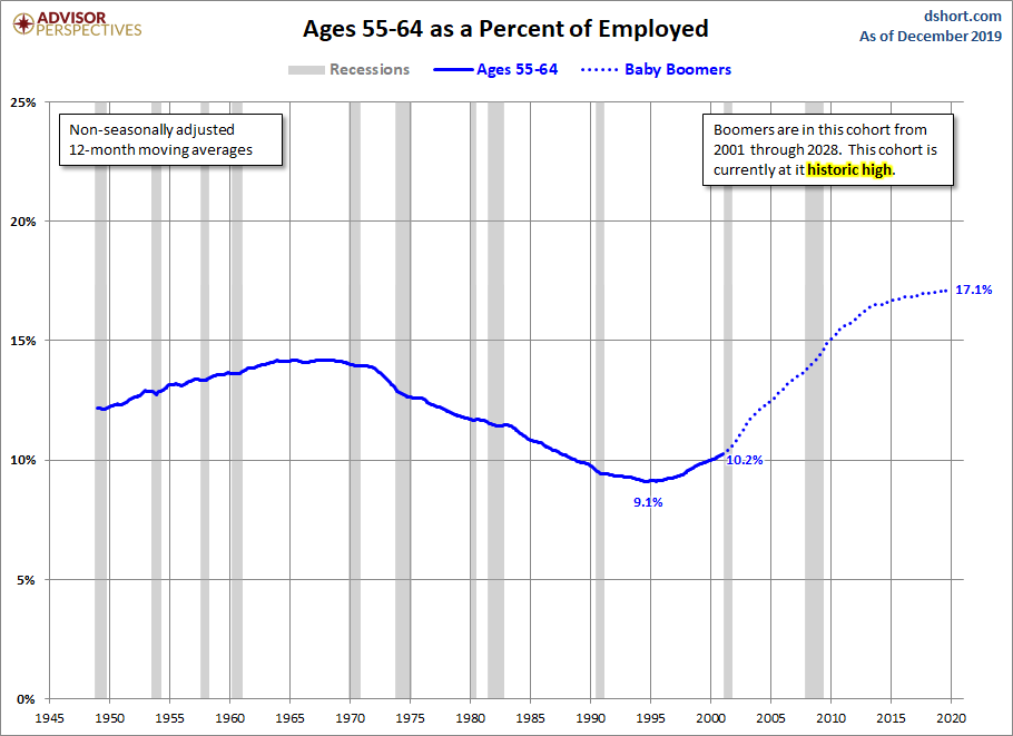 Ages 55-64