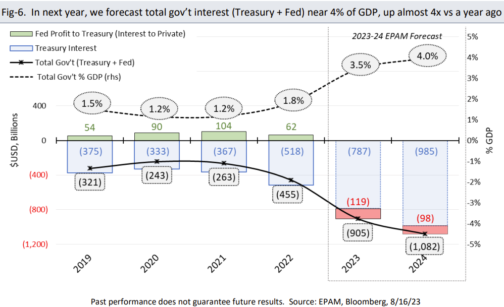 In next year, we forecast total gov’t interest (Treasury + Fed) near 4% of GDP, up almost 4x vs a year ago