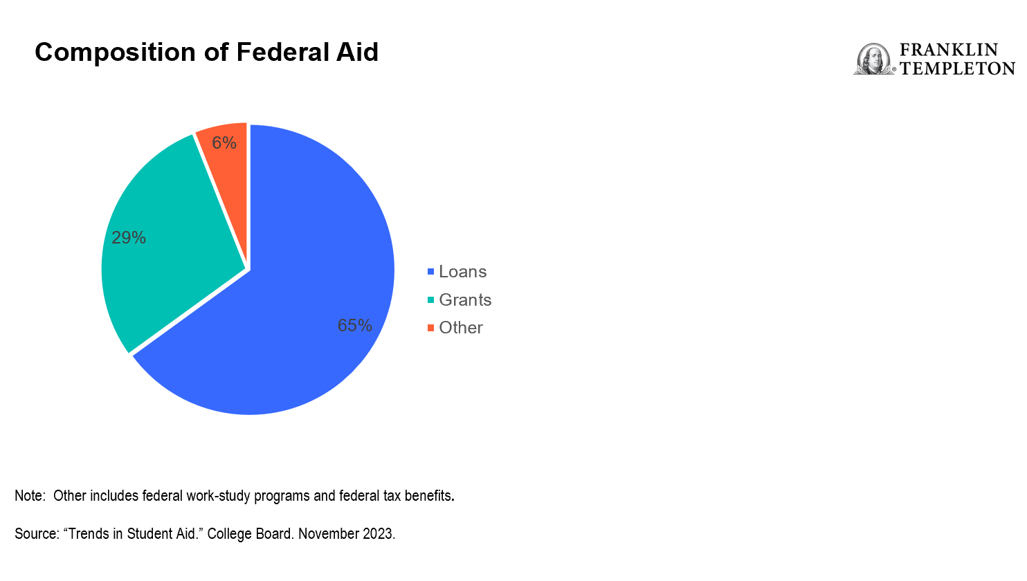Composition of Federal Aid