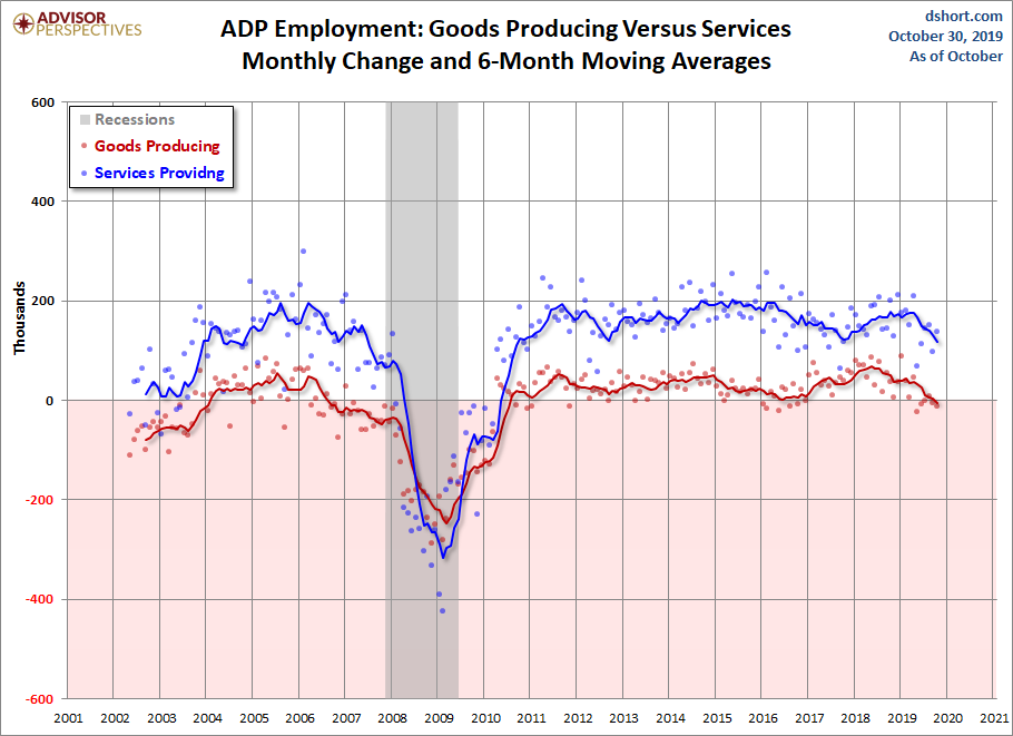 Goods Producing versus Services