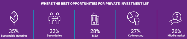 Best Opportunities for Private Investment