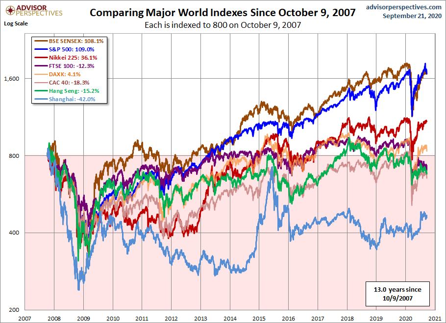 World Markets since October 2007