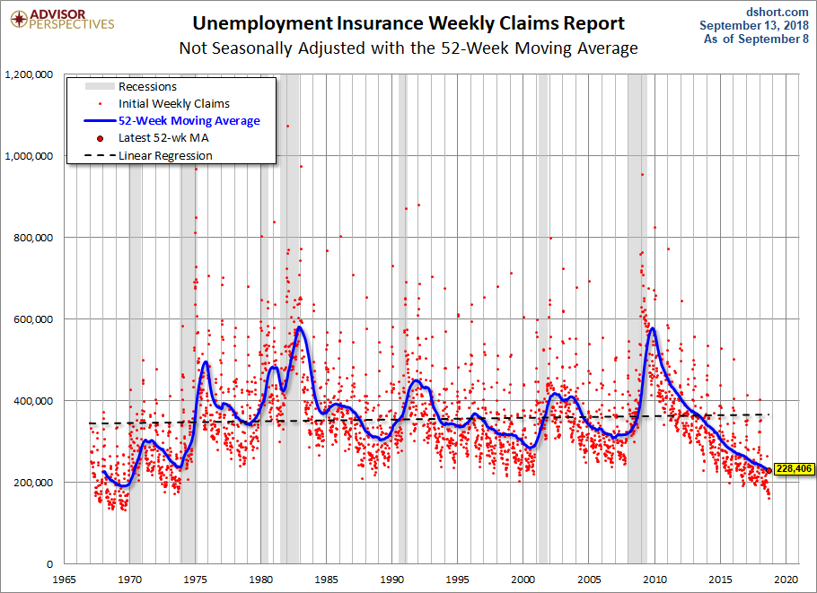 Nonseasonally Adjusted 52-week MA