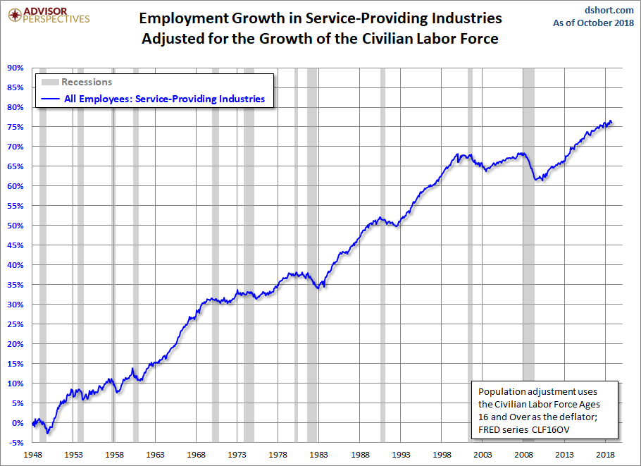 Employment Growth, CLF16OV Adjusted