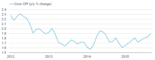 Core CPI Heading toward Fed’s 2% Target