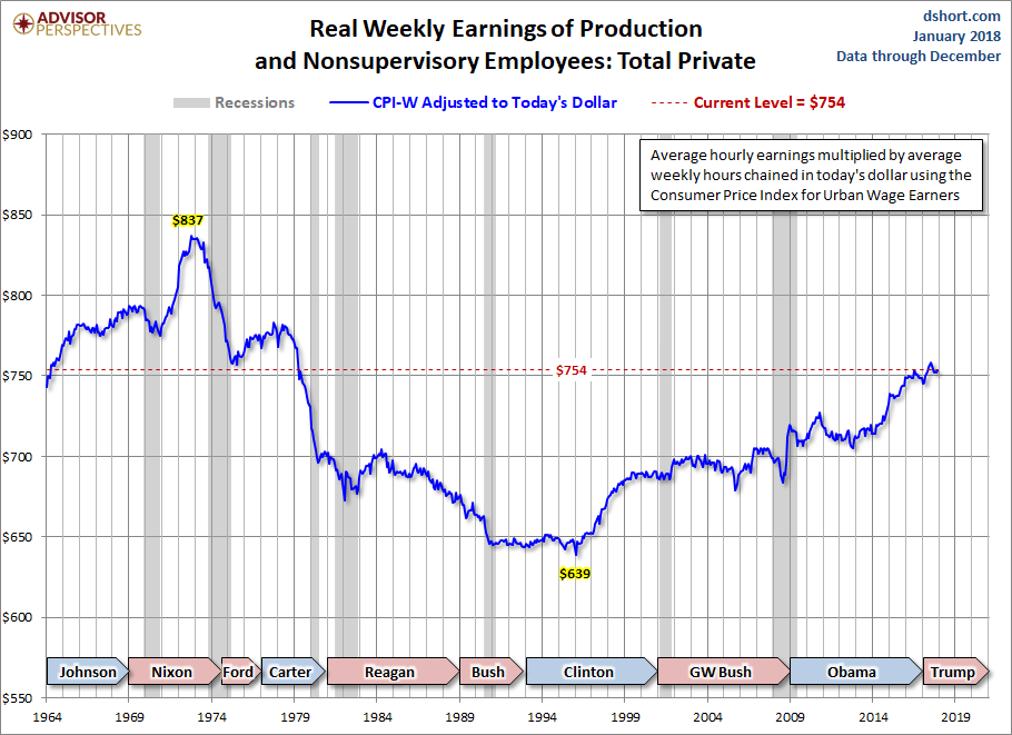 CPI-W Adjusted Weekly Earnings