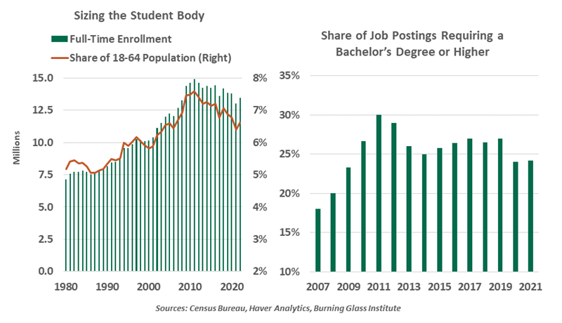 Sizing Student Body and Share of Job Postings Requiring Bachelors Degree or Higher