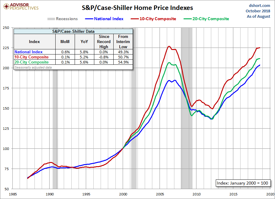 Home Price Index