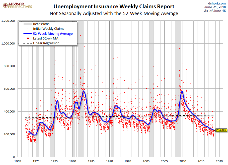 Nonseasonally Adjusted 52-week MA