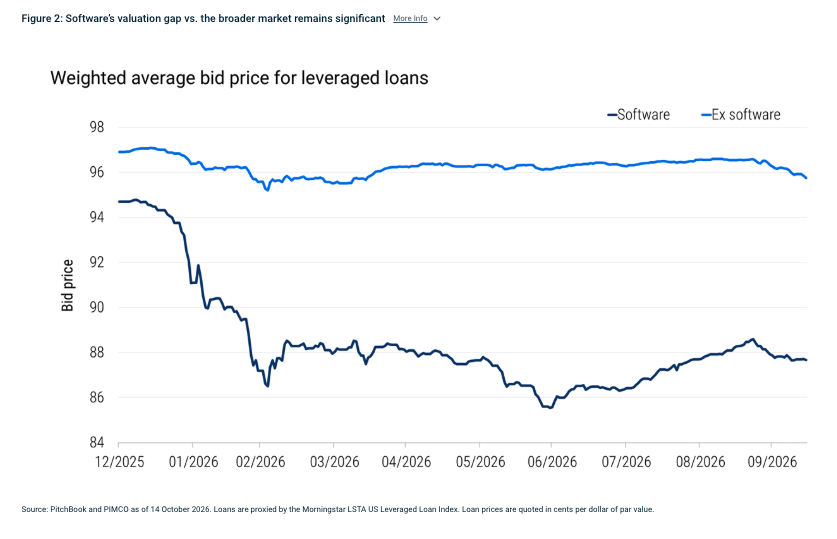 Figure 2: Software&rsquo;s valuation gap vs. the broader market remains significant More Info