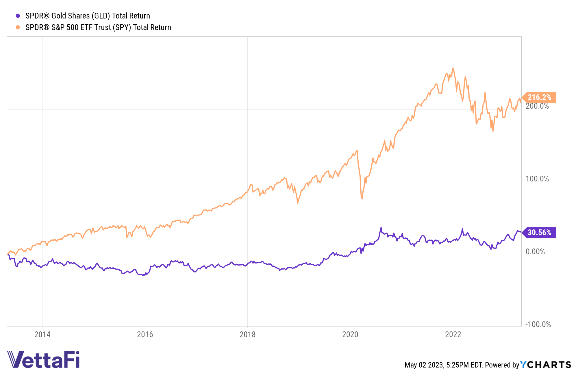 Total return of GLD vs SPY since 2013