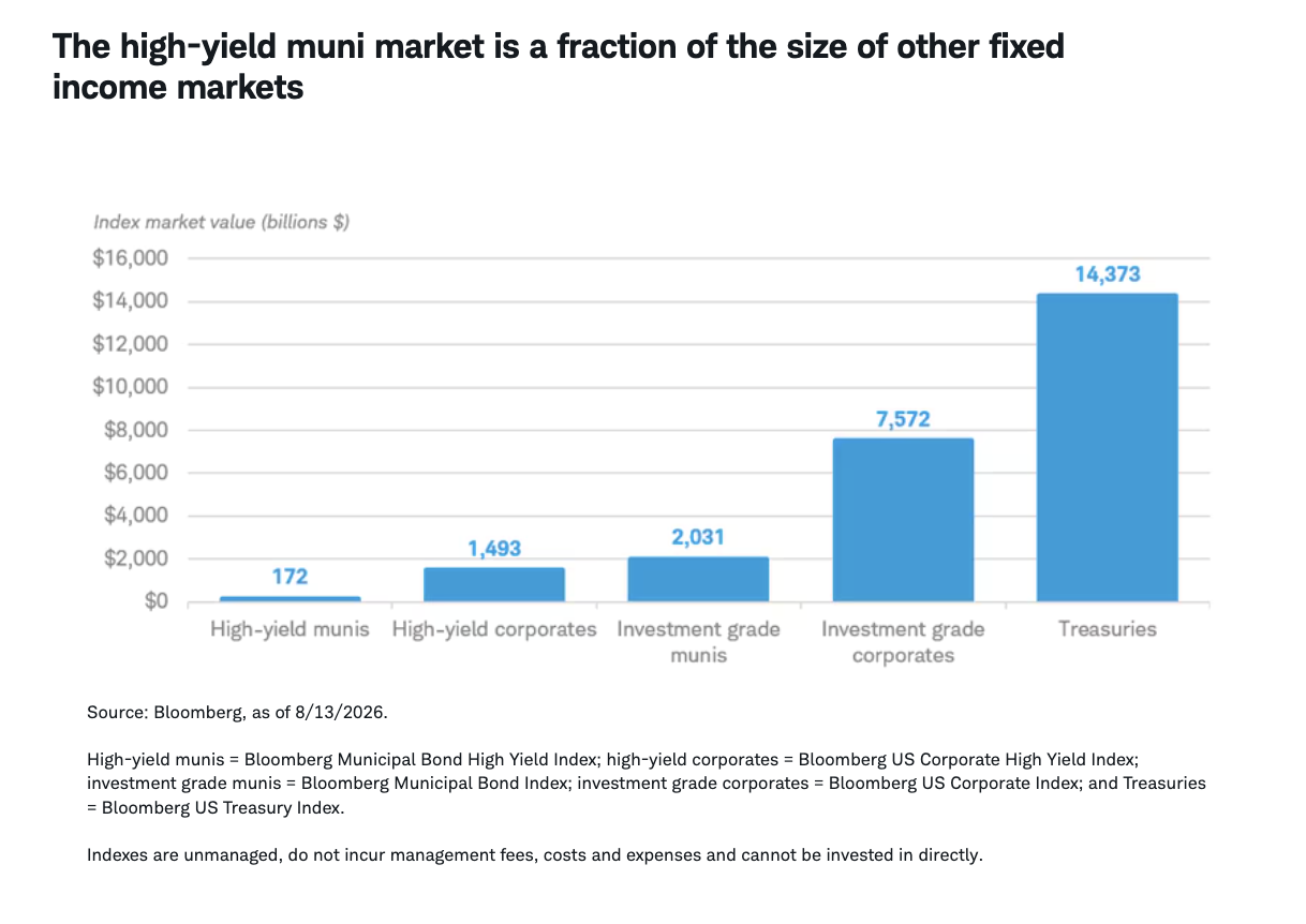 The high-yield muni market is a fraction of the size of other fixed income markets