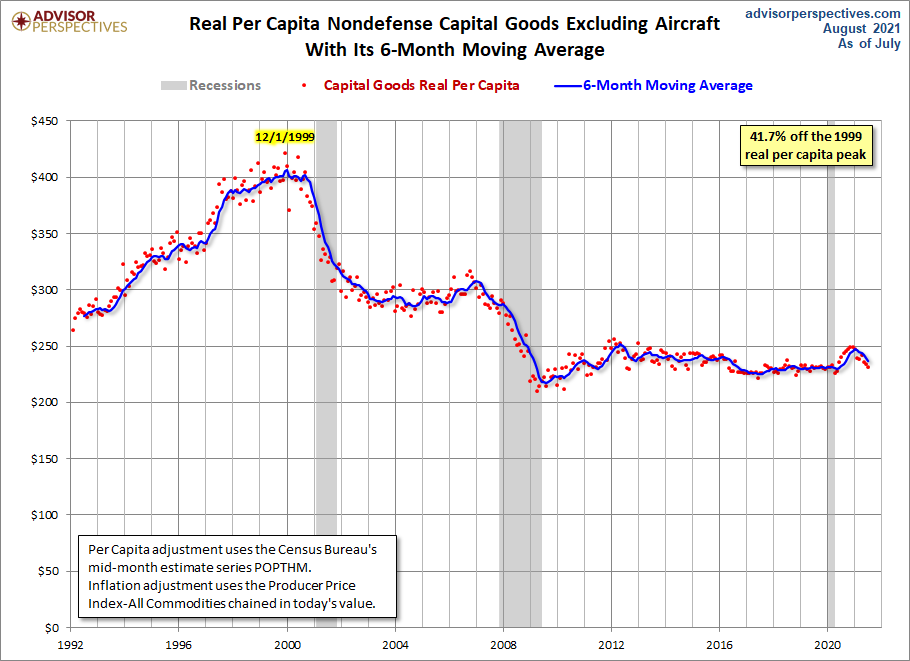 Core Capex per Capita