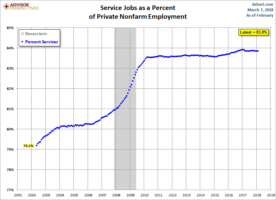 Growth of Services Employment