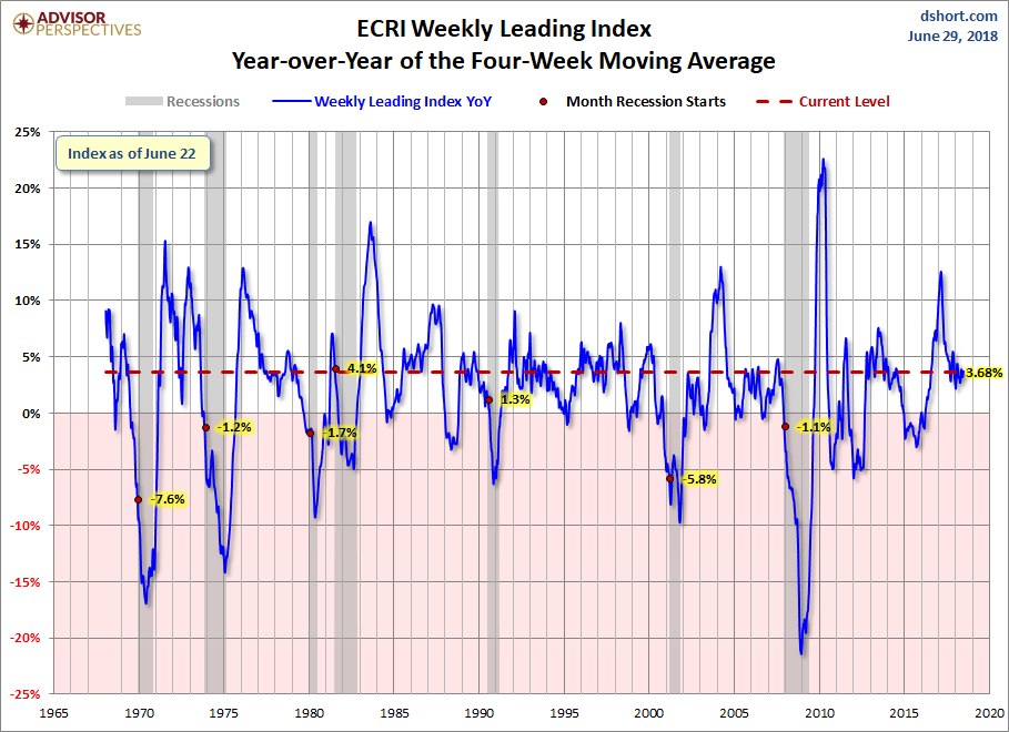 WLI Year-over-Year