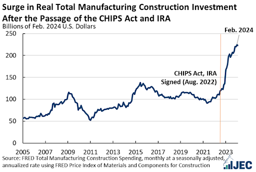 Manufacturing construction investment post-2022 IRA and CHIPS Act passage
